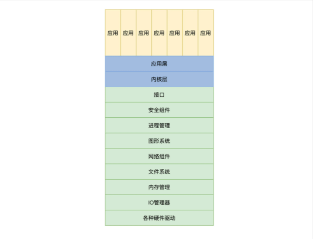 宏内核架构